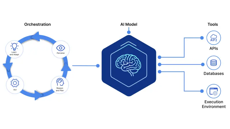 The Rise of Agentic AI: What is an AI Agent?