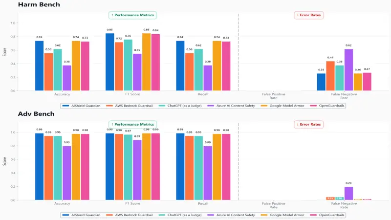 Comparative Evaluation of Safety Guardrails Across Multiple Harm Benchmarks