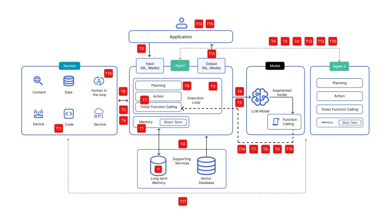 The Threat Landscape: OWASP Agentic AI Threats