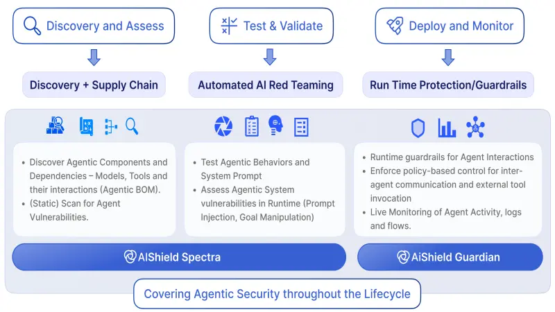 The AIShield Agentic Defense Platform