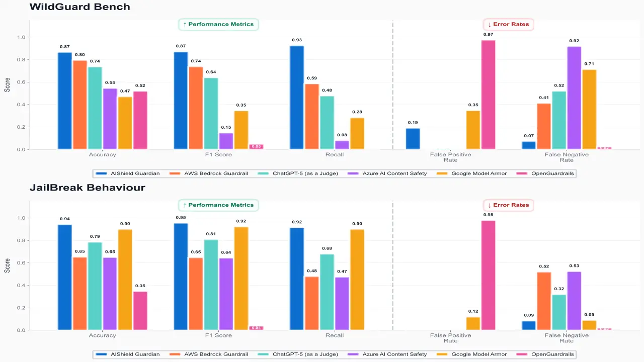 Figure 1: Cross-Benchmark Evaluation of Guardrail Systems on WildGuard Bench and Jailbreak Bench